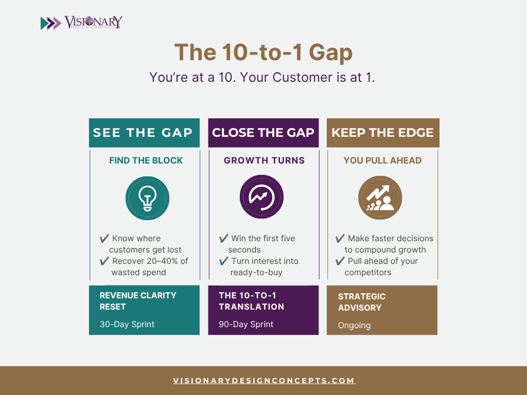 ten to one gap
