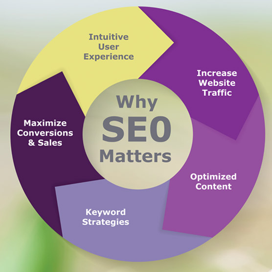 seo-diagram-of-how-it-acheives-your-goals
